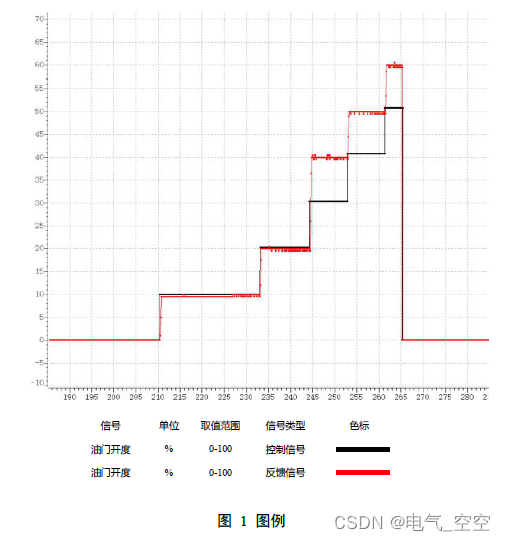 商用车自动驾驶线控底盘测试报告