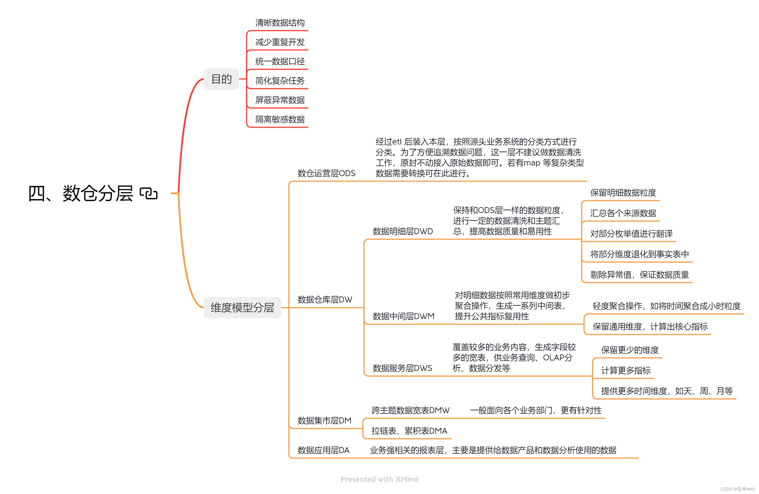 数据仓库—思维导图讲解数仓体系_数据仓库建立过程思维导图-csdn博客