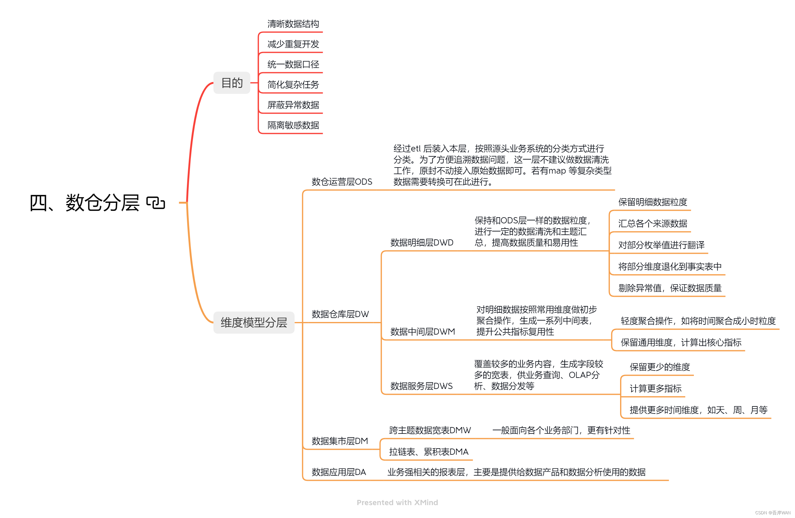 仓储的思维导图图片