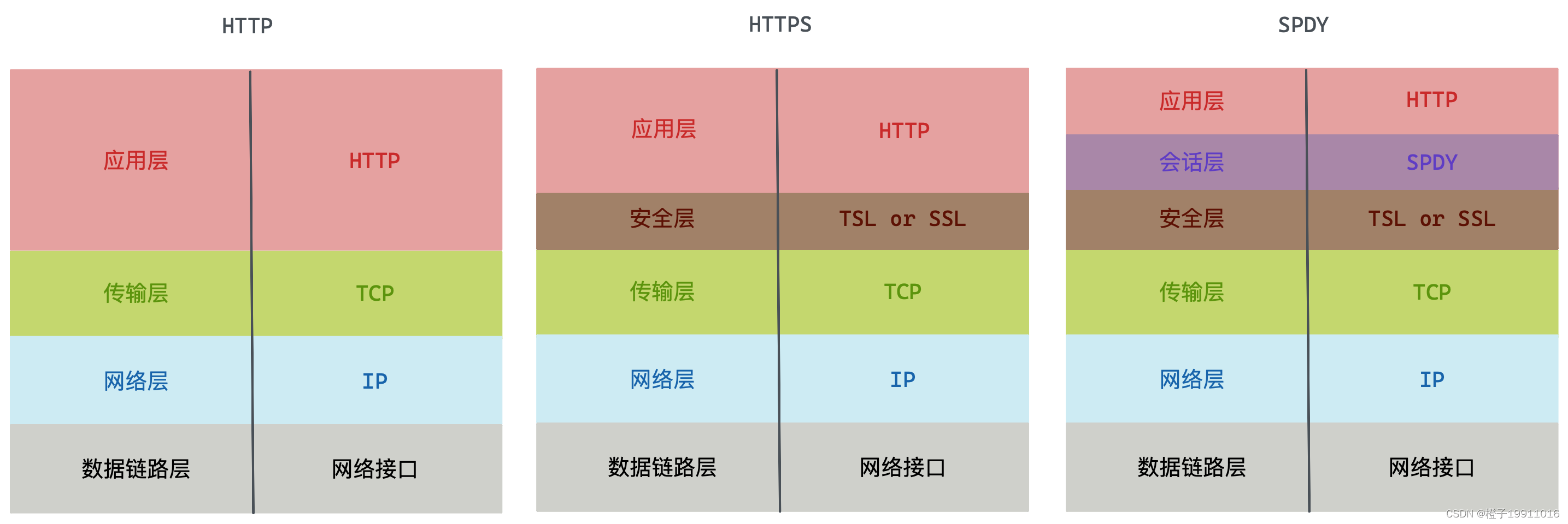 HTTP、HTTPS、SPDY