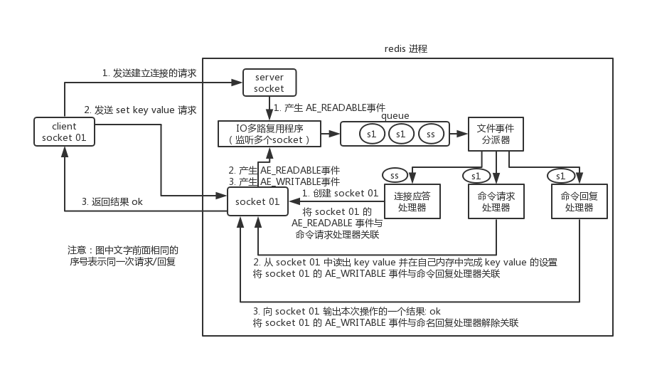 【数据库】Redis的线程与IO