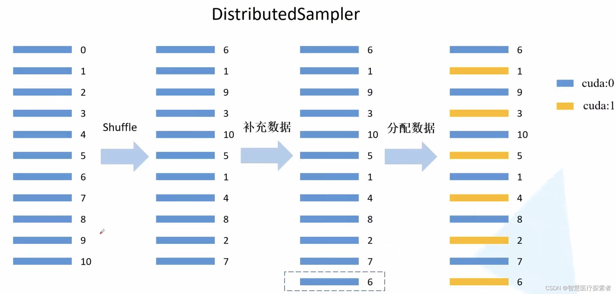 Pytorch多GPU并行训练: DistributedDataParallel