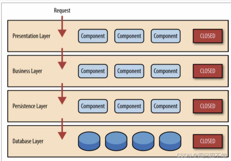 Software Architecture Patterns