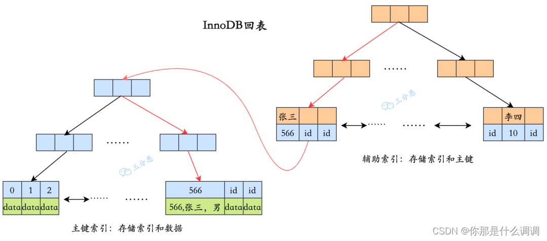 例如:select * from user where name = ‘张三’;