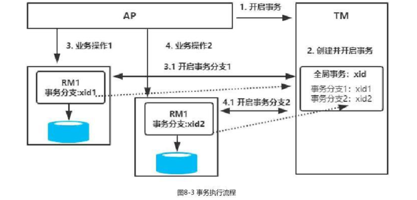 事务执行流程