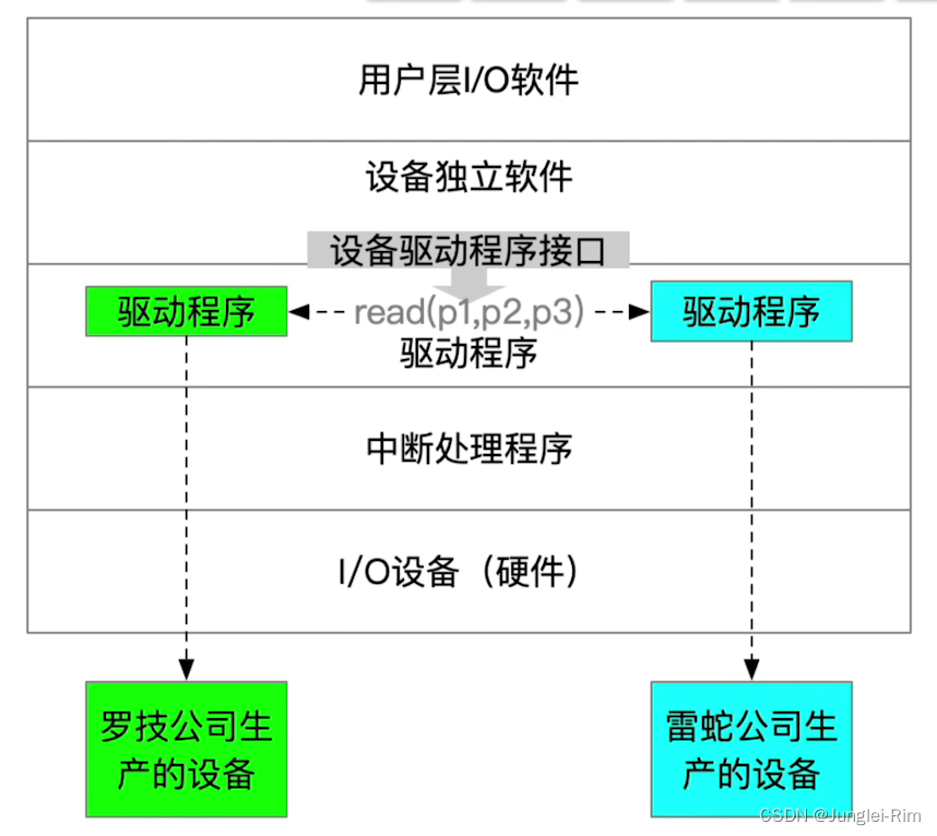 输入/输出应用程序接口和设备驱动程序接口