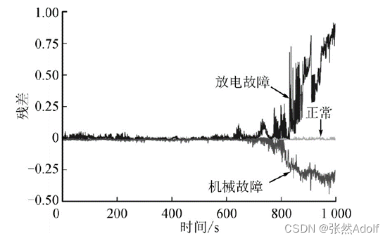 GIS状态检测新技术——振动分析法