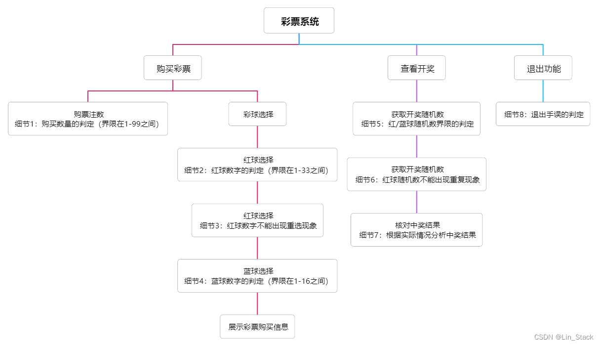 彩票系统逻辑结构