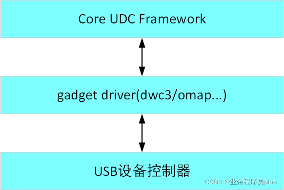 UDC驱动框图