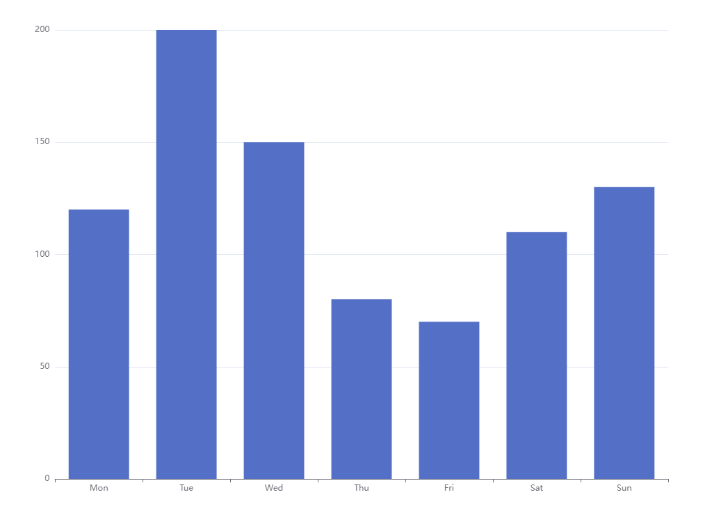 Normal histogram