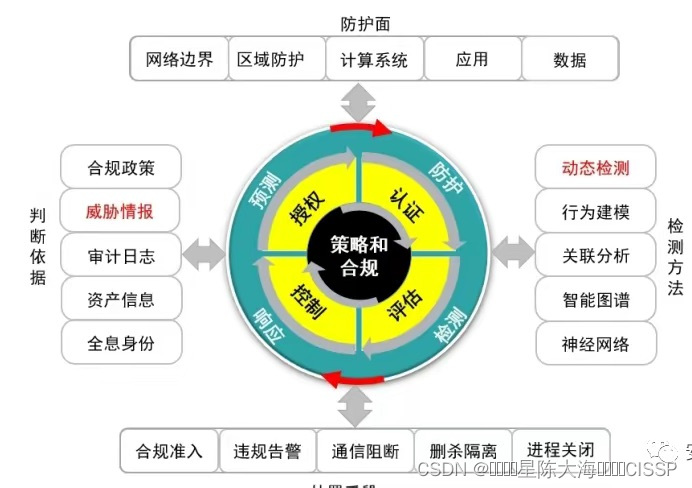 高级威胁的攻击和防护A P T