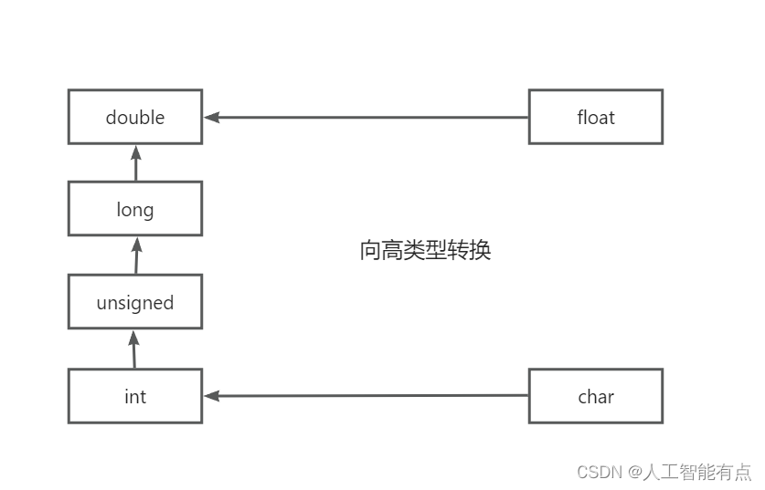 隐式类型转换