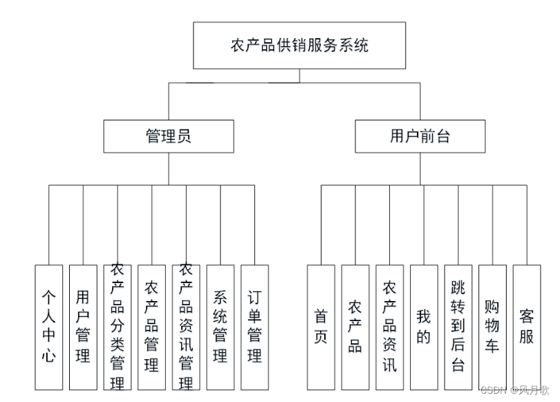 java项目之农产品供销服务系统（ssm+mysql）