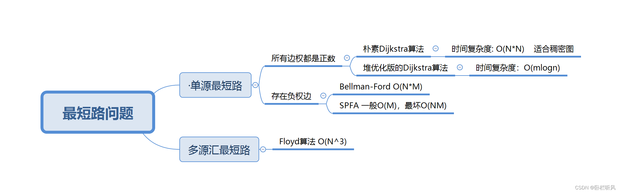 最短路问题分类