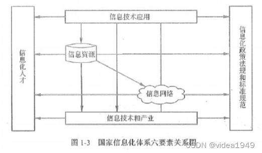 国家信息化体系要素关系图