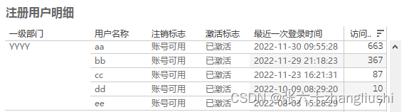 BI系统用户访问数据分析