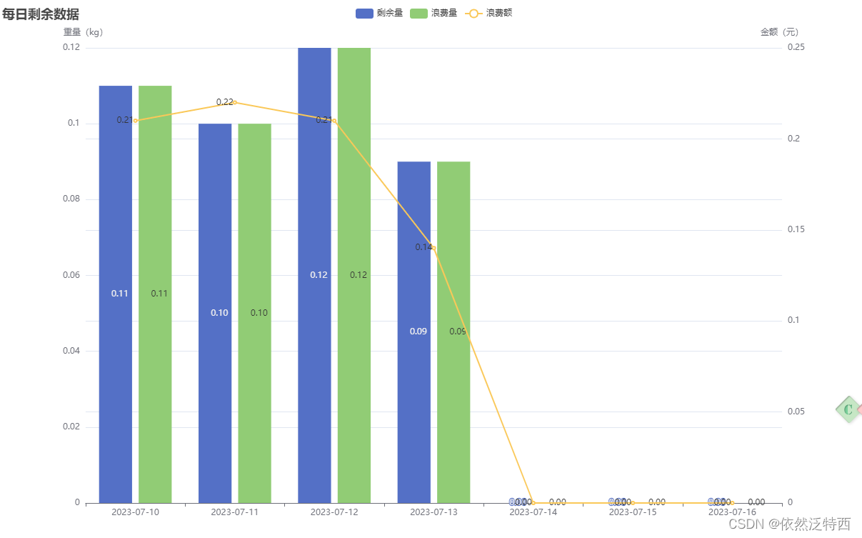 Echarts 显示双Y轴