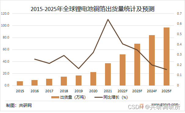 2022年中国锂电池铜箔行业发展现状及未来发展趋势分析