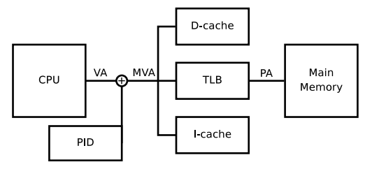 （图片：The ARM Fast Context Switch Extension for Linux）