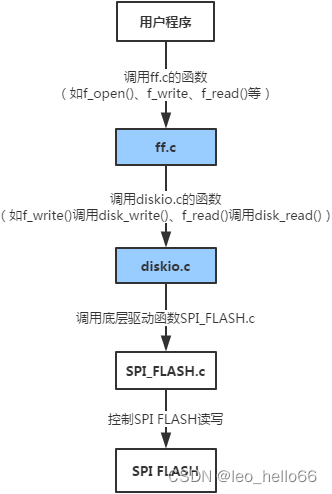 SPI FLASH Fatfs文件系统移植