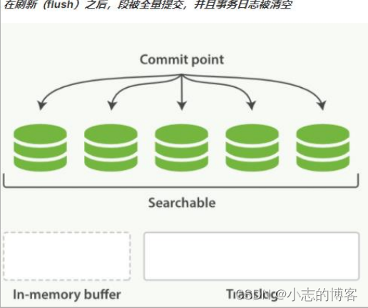 Elasticsearch7.8.0版本进阶——持久化变更