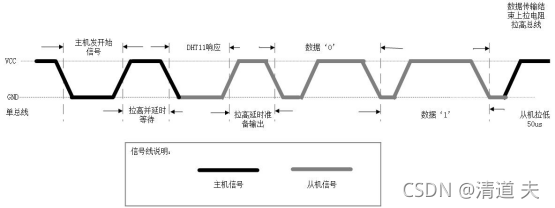 DHT11读写时序图