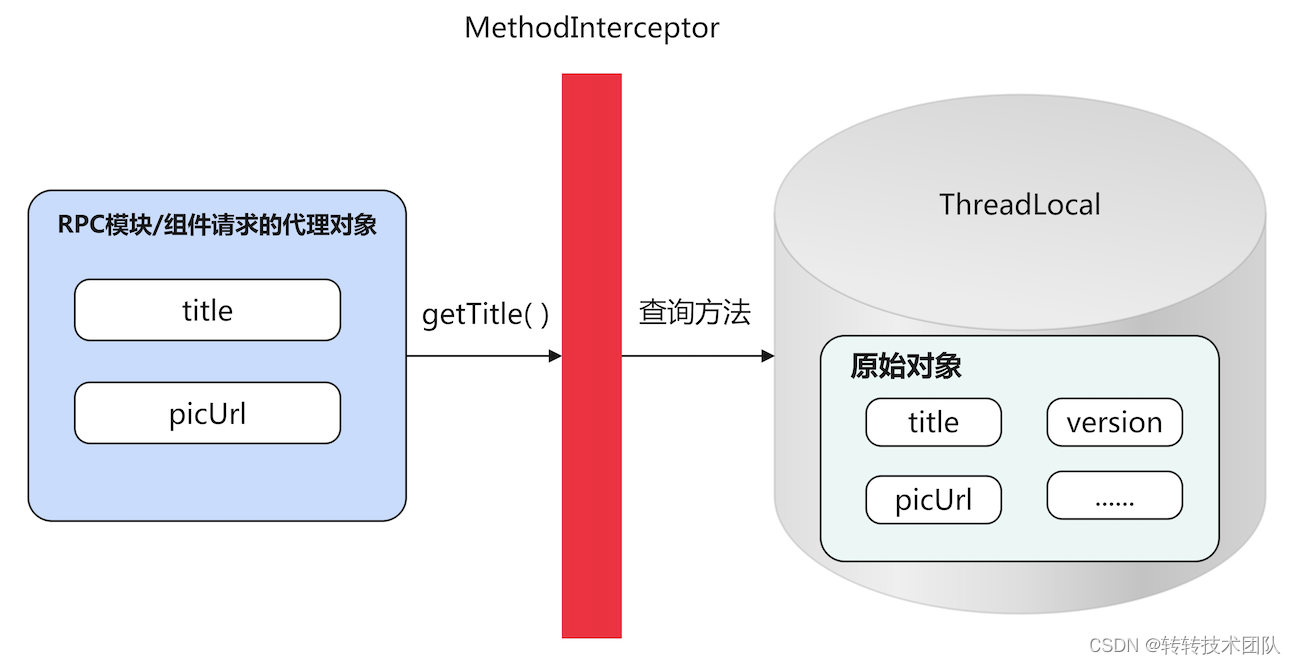 Figure 25 Process of obtaining RPC/component parameter attribute values