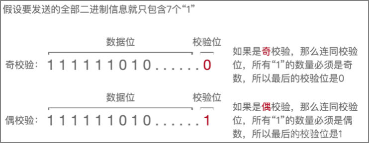 图1：奇偶校验原理