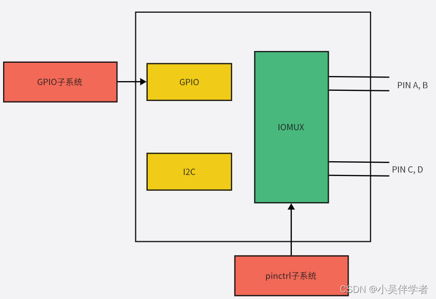 Linux驱动——pinctrl和gpio子系统_linux Gpio子系统-CSDN博客