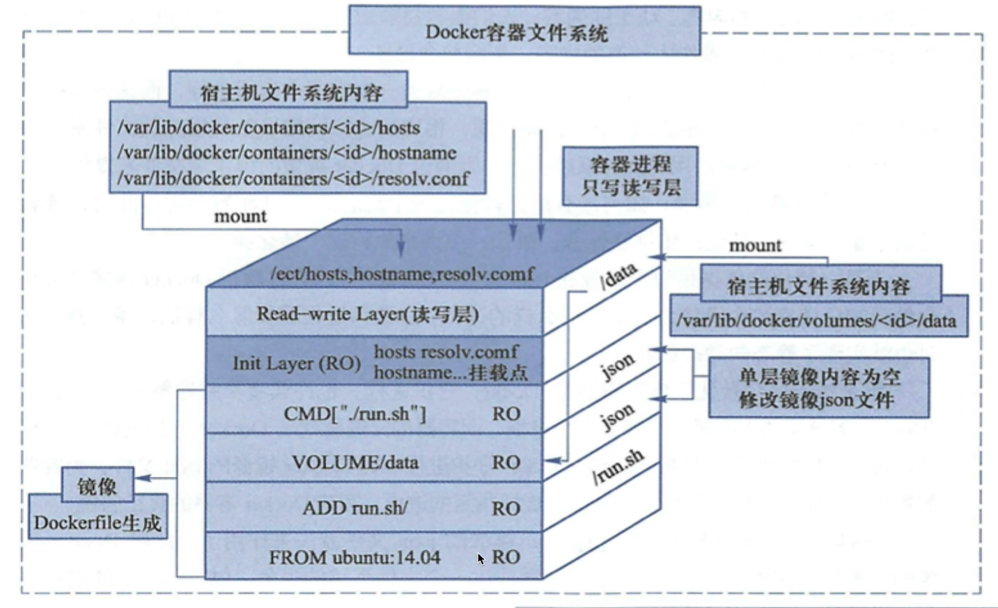 Python3 - 深入学习Docker容器管理