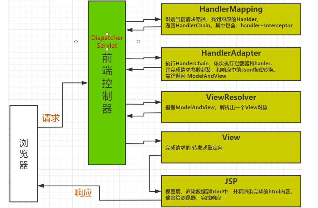 Springmvc first - Programmer Sought