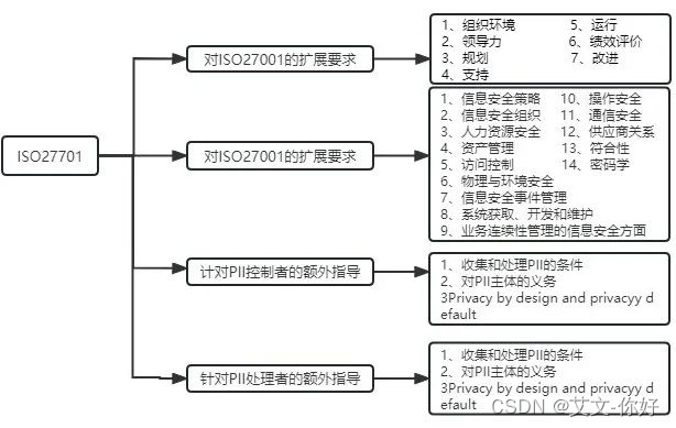 关于ISO27701隐私信息安全管理体系介绍