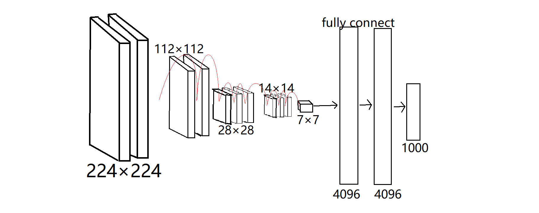 “深度学习”学习日记。--ImageNet、VGG、ResNet