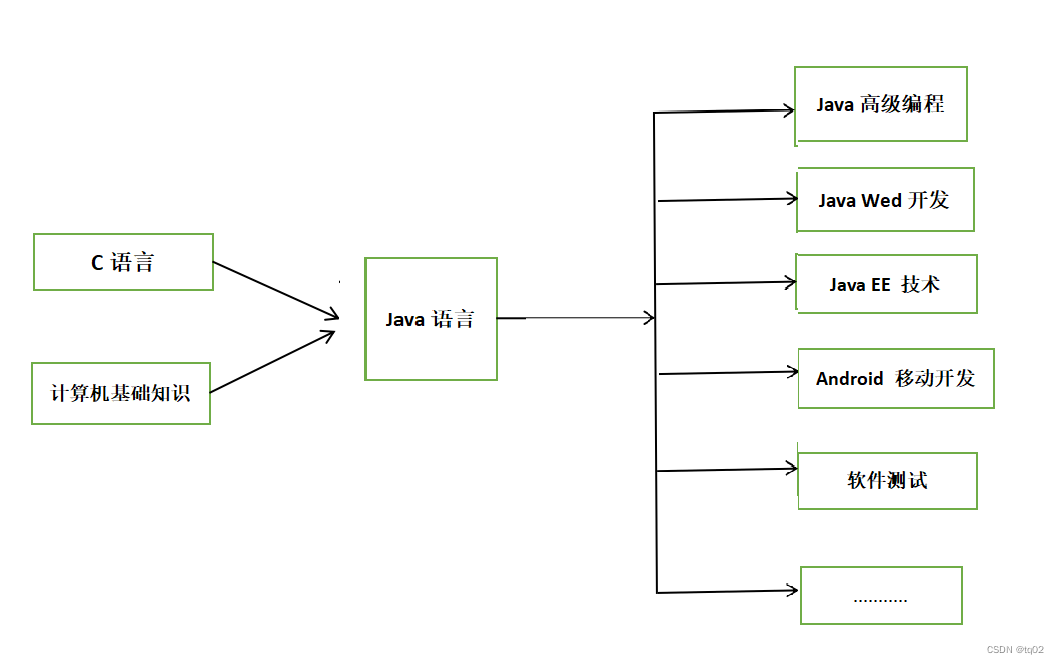 Java的概述和运行方式