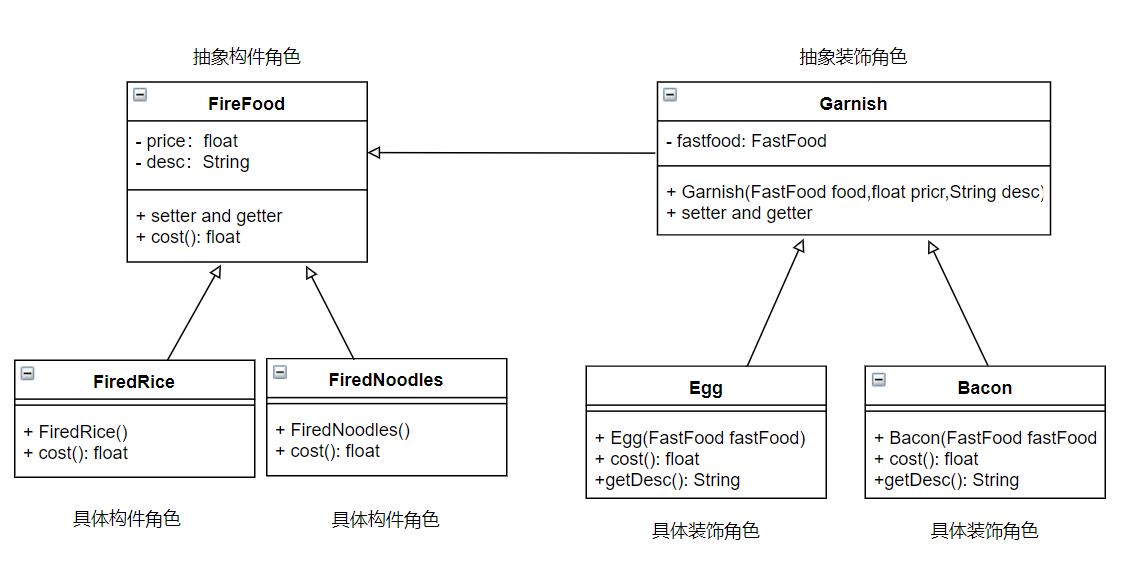 23种设计模式之装饰者模式