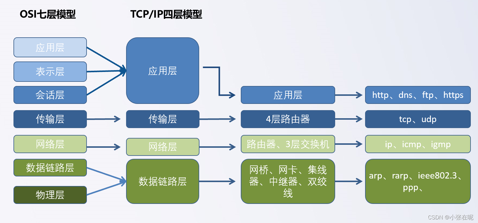 TCP/IP协议栈模型分析-CSDN博客