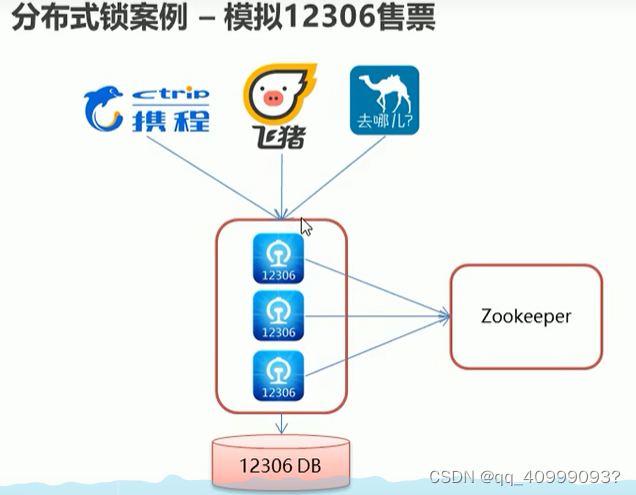 ZooKeeper集群安装