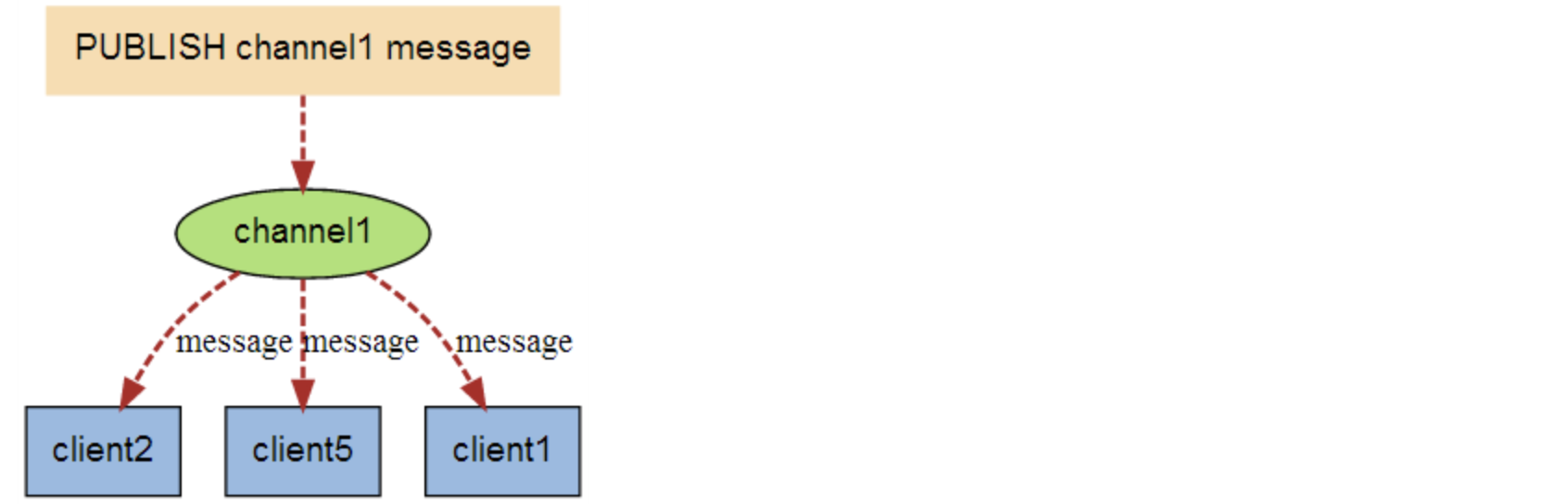 redis发布与订阅