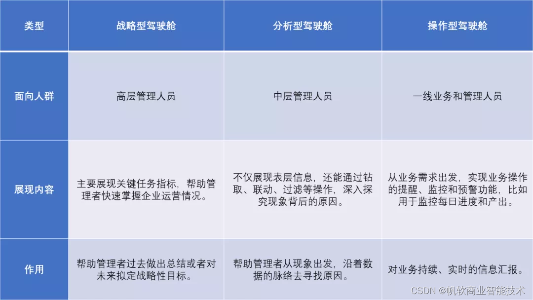 5分钟教小白零基础开发一张驾驶舱！（附驾驶舱工具及模板）