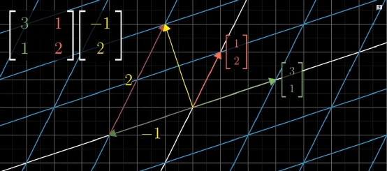 线性代数本质系列（一）向量，线性组合，线性相关，矩阵