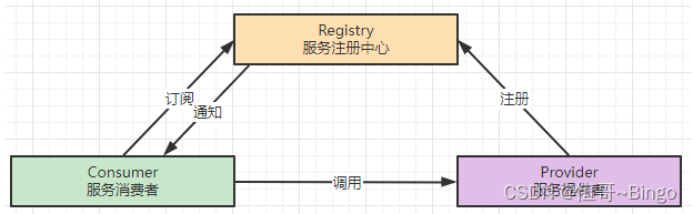 [外链图片转存失败,源站可能有防盗链机制,建议将图片保存下来直接上传(img-t0cxgqcN-1670831166759)(RPC.assets/image-20221212101459851.png)]