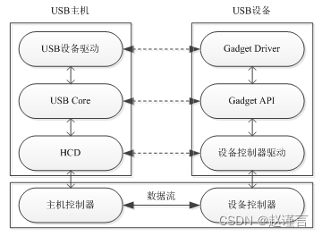 图2 USB接口驱动结构