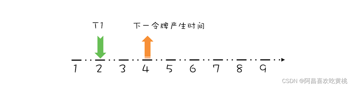 线程 T1 请求结束示意图