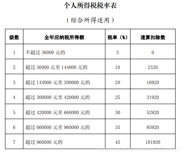 工资个人所得税怎么扣