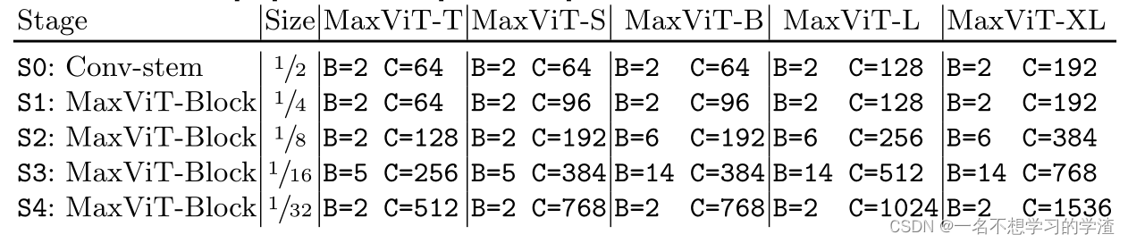 MaxViT:多轴视觉Transformer