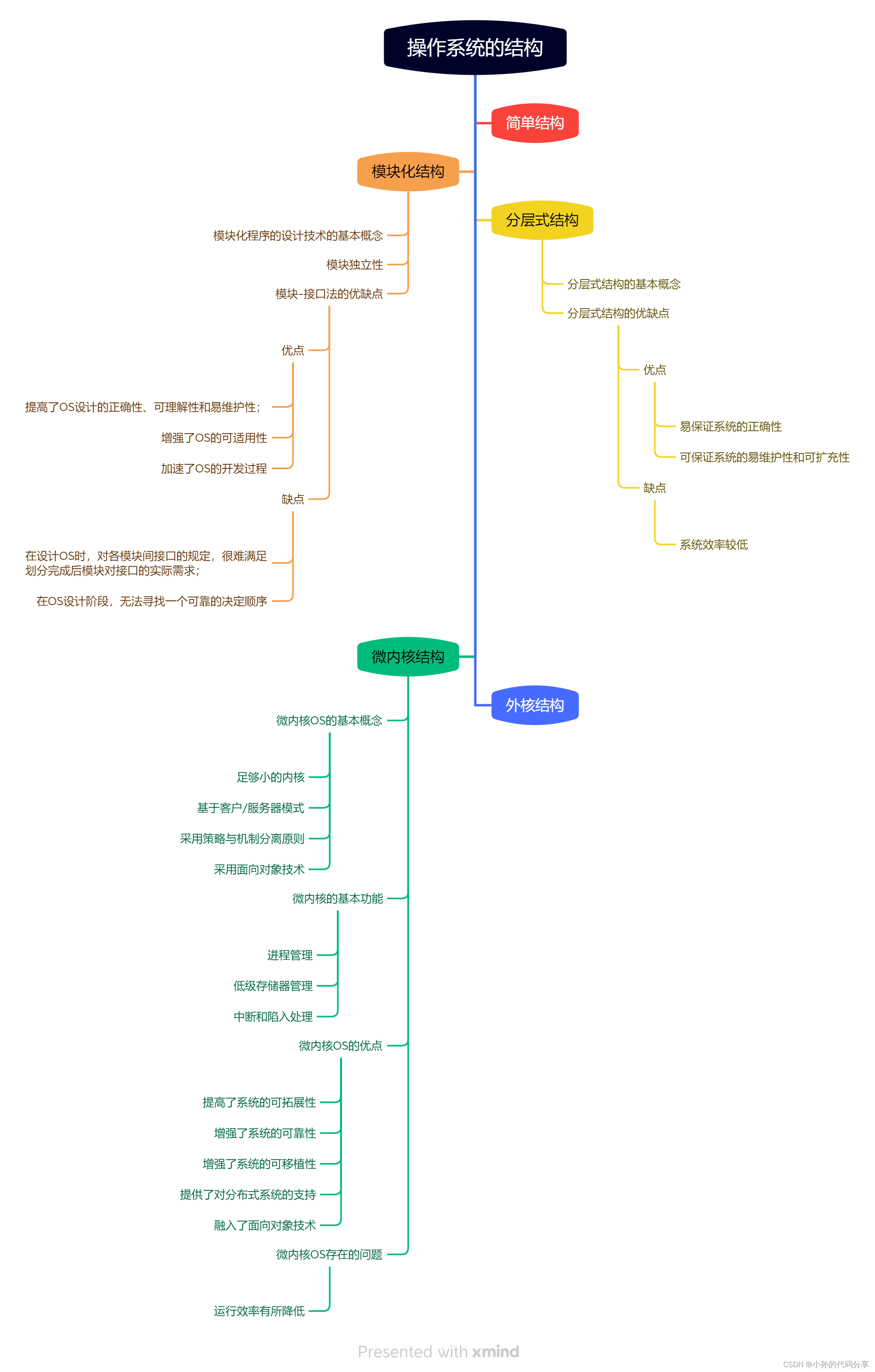 计算机操作系统-第一章思维导图