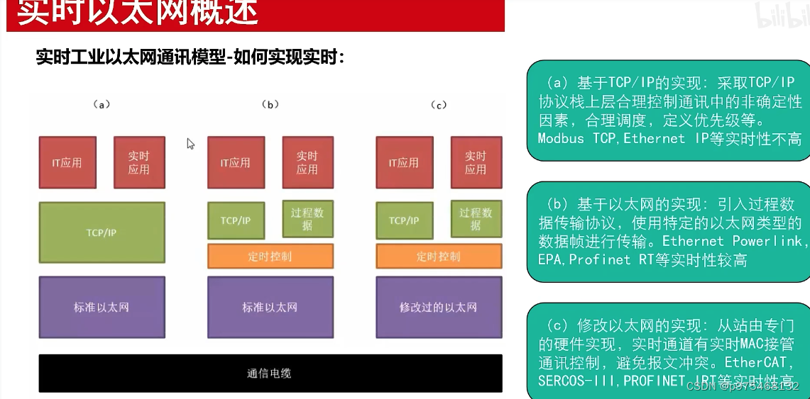 实时工业以太网的三种实现类型