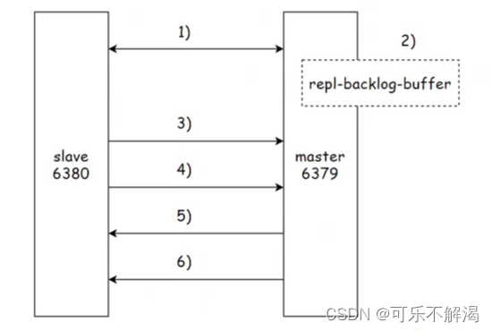 14.Redis 主从复制