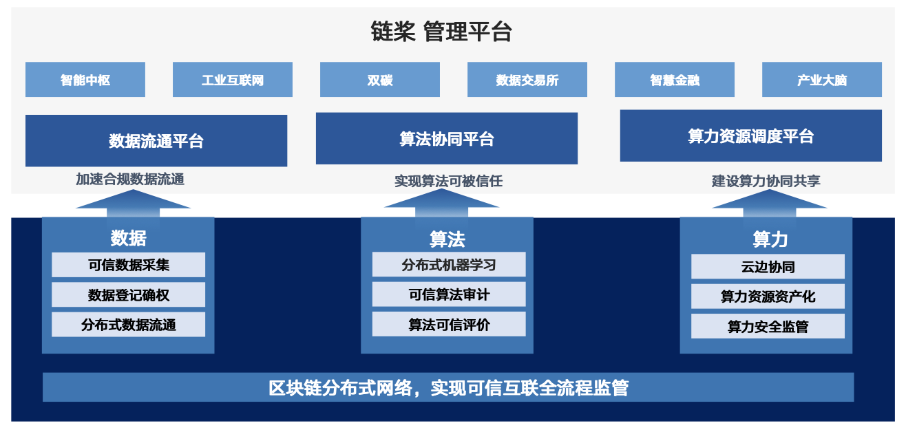 截至目前,百度超級鏈擁有技術專利達580餘篇,核心技術以安全,自主可控