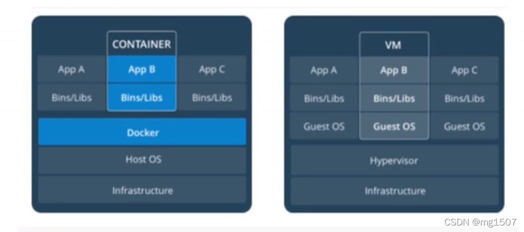 左图是容器,右图是虚拟机